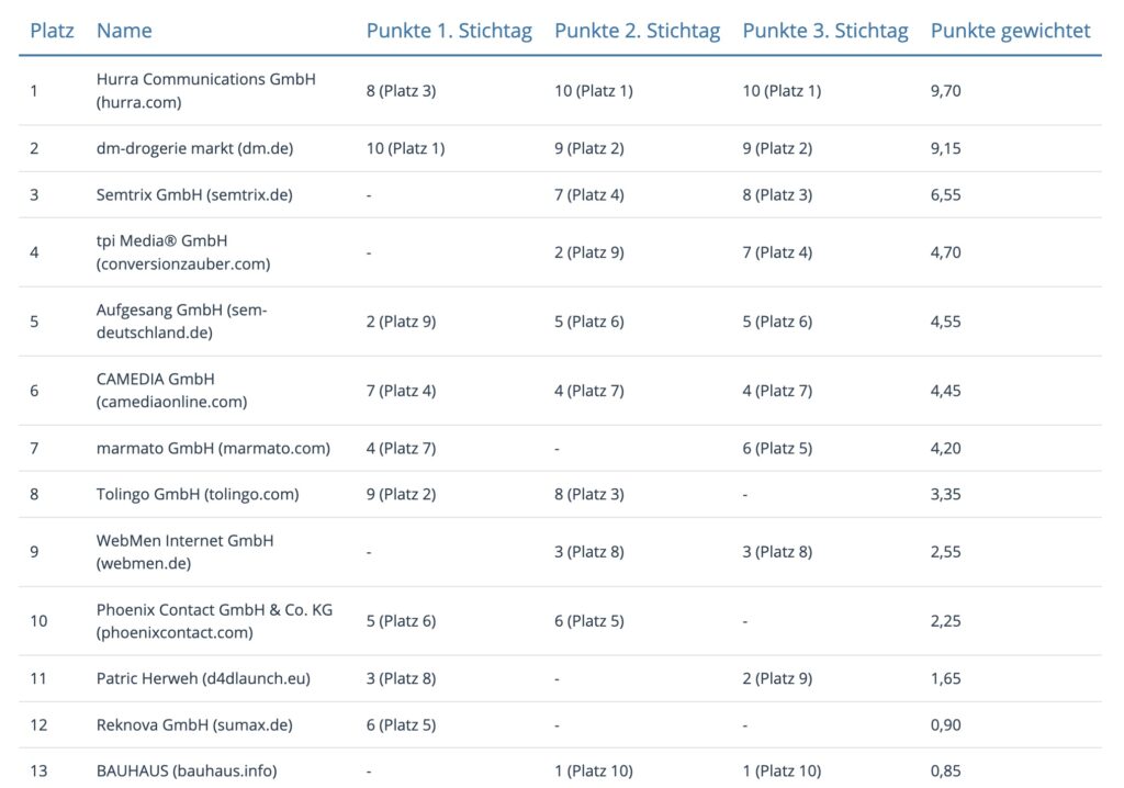 Conversionzauber Ranking 3. Stichtag