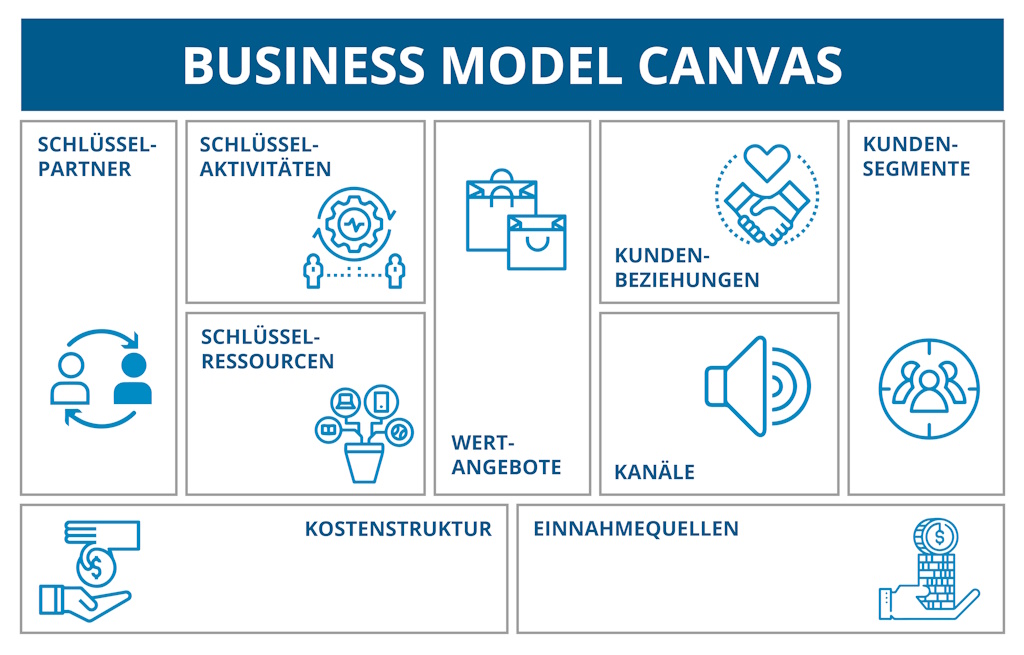 Business Model Canvas von Osterwalder & Pigneur