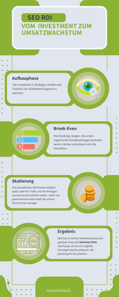 SEO ROI - Infografik